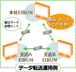 ꕔf[^̋Lɂ̓f[^]߁IГT[o[ւ̃Abv[hȂǂŎRɎ󂯓ns܂B