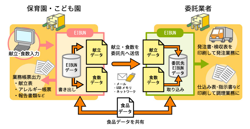ϑŌEH͂Ĉϑ֑MAf[^ɈϑŔsX^CȒPɎI