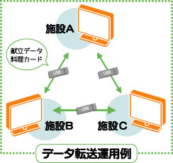 Ȃǂ̈ꕔf[^̋Llbg[N{݊Ԃłf[^󂯓n\I